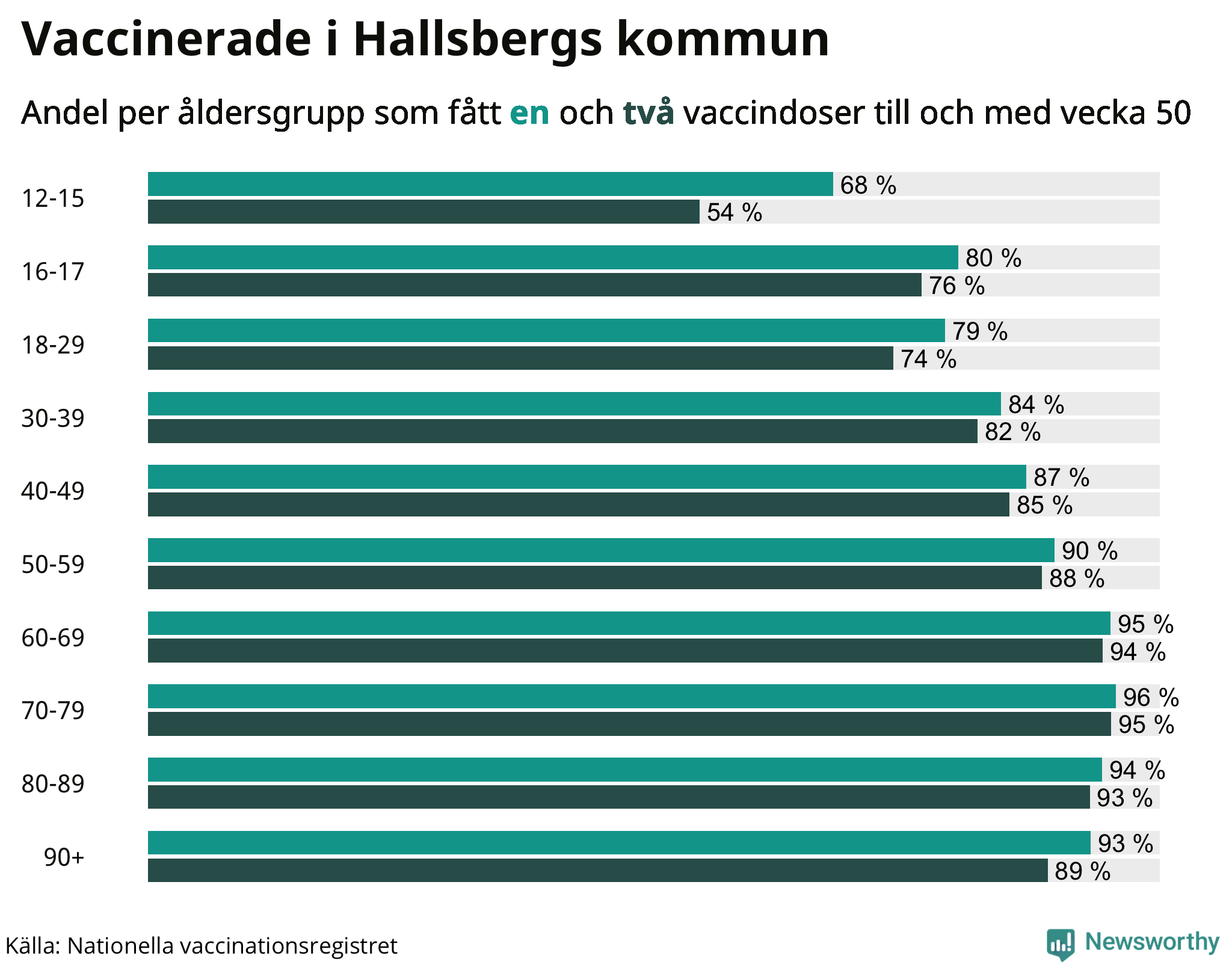 Graf över vaccinerade per åldersgrupp